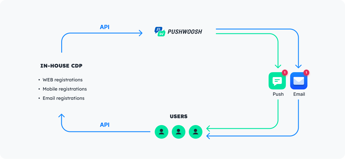 Data sync example